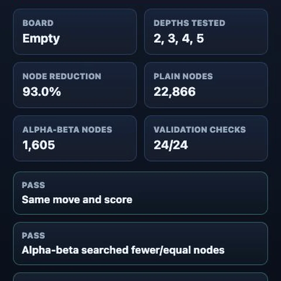 Connect 4 AI Experiment Lab results showing 93 percent node reduction, 24 of 24 validation checks, and passed search-equivalence evidence